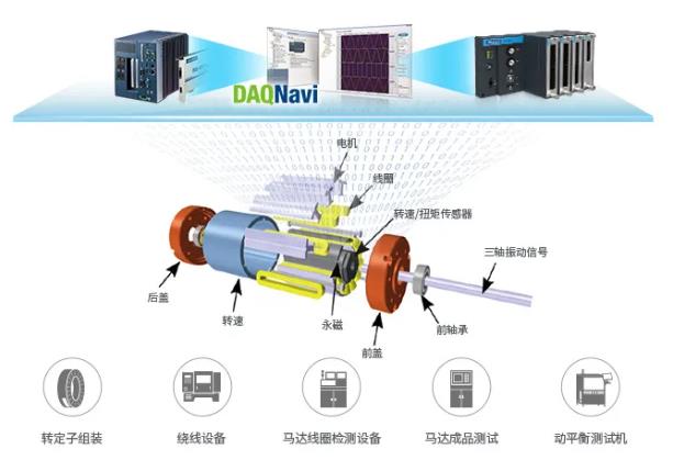 高效！高精準！高性價比！研華智能化電機測試解決方案
