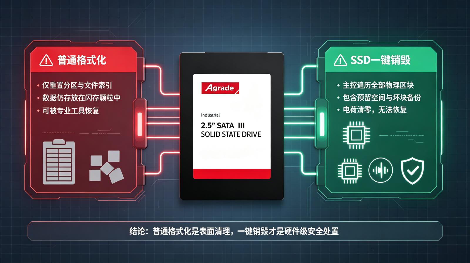 SSD一鍵銷毀和普通格式化區別?哪個更安全?