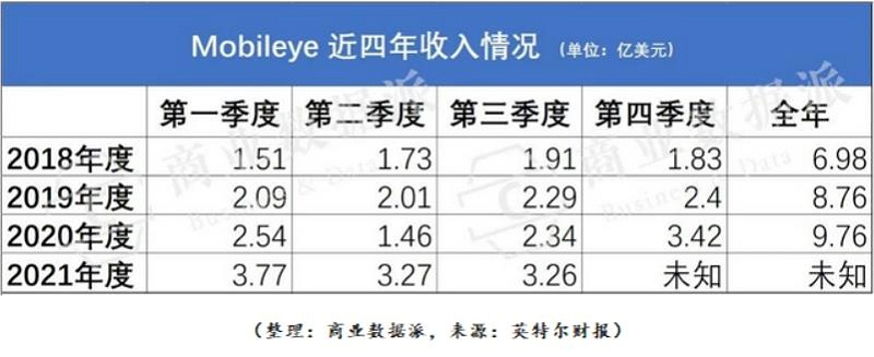被車企拋棄的Mobileye 憑什么二次上市？