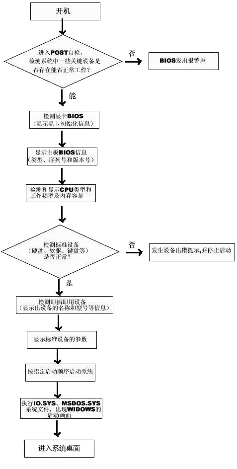 電腦故障診斷