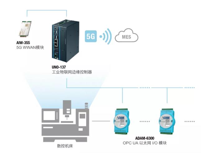 研華UNO-137 5G邊緣計算網關——在重型機械制造業中助力工廠轉型升級 研華UNO-137 5G邊緣計算網關——在重型機械制造業中助力工廠轉型升級
